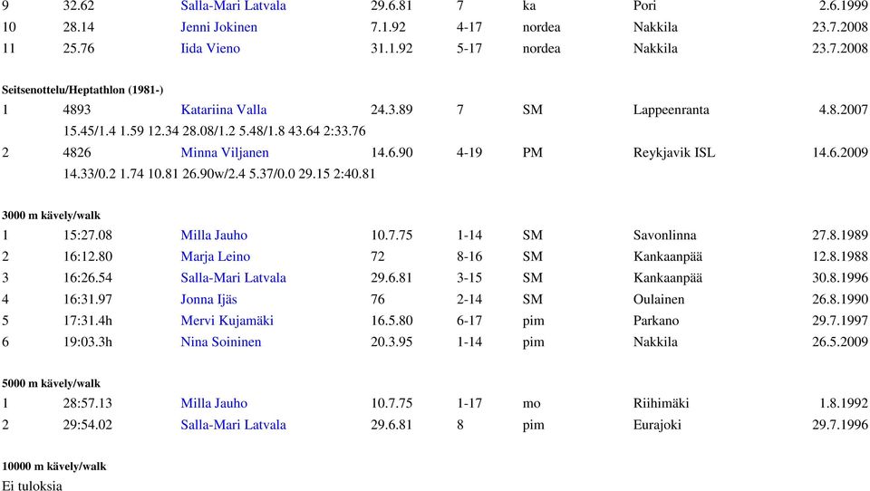 81 3000 m kävely/walk 1 15:27.08 Milla Jauho 10.7.75 1-14 SM Savonlinna 27.8.1989 2 16:12.80 Marja Leino 72 8-16 SM Kankaanpää 12.8.1988 3 16:26.54 Salla-Mari Latvala 29.6.81 3-15 SM Kankaanpää 30.8.1996 4 16:31.