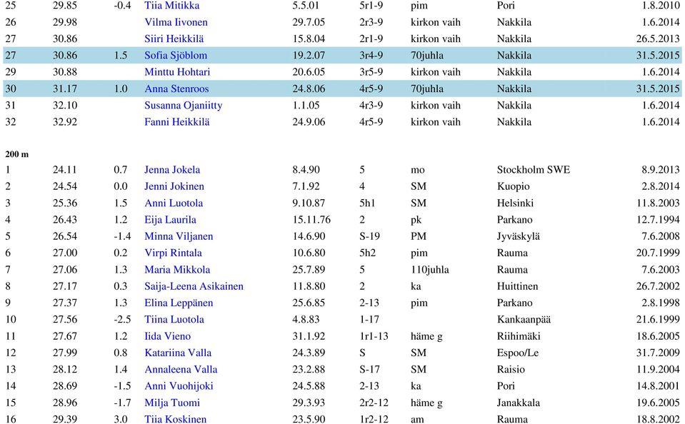 10 Susanna Ojaniitty 1.1.05 4r3-9 kirkon vaih Nakkila 1.6.2014 32 32.92 Fanni Heikkilä 24.9.06 4r5-9 kirkon vaih Nakkila 1.6.2014 200 m 1 24.11 0.7 Jenna Jokela 8.4.90 5 mo Stockholm SWE 8.9.2013 2 24.