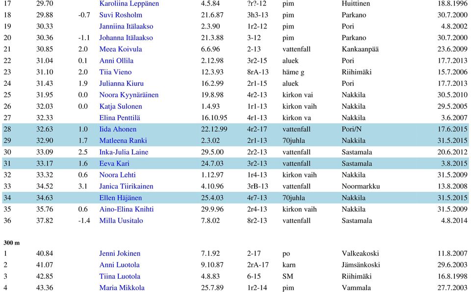 0 Tiia Vieno 12.3.93 8rA-13 häme g Riihimäki 15.7.2006 24 31.43 1.9 Julianna Kiuru 16.2.99 2r1-15 aluek Pori 17.7.2013 25 31.95 0.0 Noora Kyynäräinen 19.8.98 4r2-13 kirkon vai Nakkila 30.5.2010 26 32.