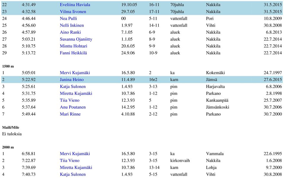 75 Minttu Hohtari 20.6.05 9-9 aluek Nakkila 22.7.2014 29 5:13.72 Fanni Heikkilä 24.9.06 10-9 aluek Nakkila 22.7.2014 1500 m 1 5:05:01 Mervi Kujamäki 16.5.80 2 ka Kokemäki 24.7.1997 2 5:22.