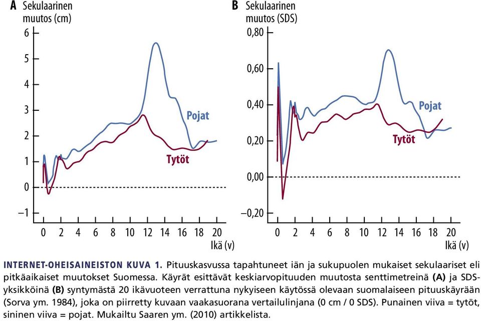 Käyrät esittävät keskiarvopituuden muutosta senttimetreinä (A) ja SDSyksikköinä () syntymästä ikävuoteen verrattuna nykyiseen käytössä olevaan