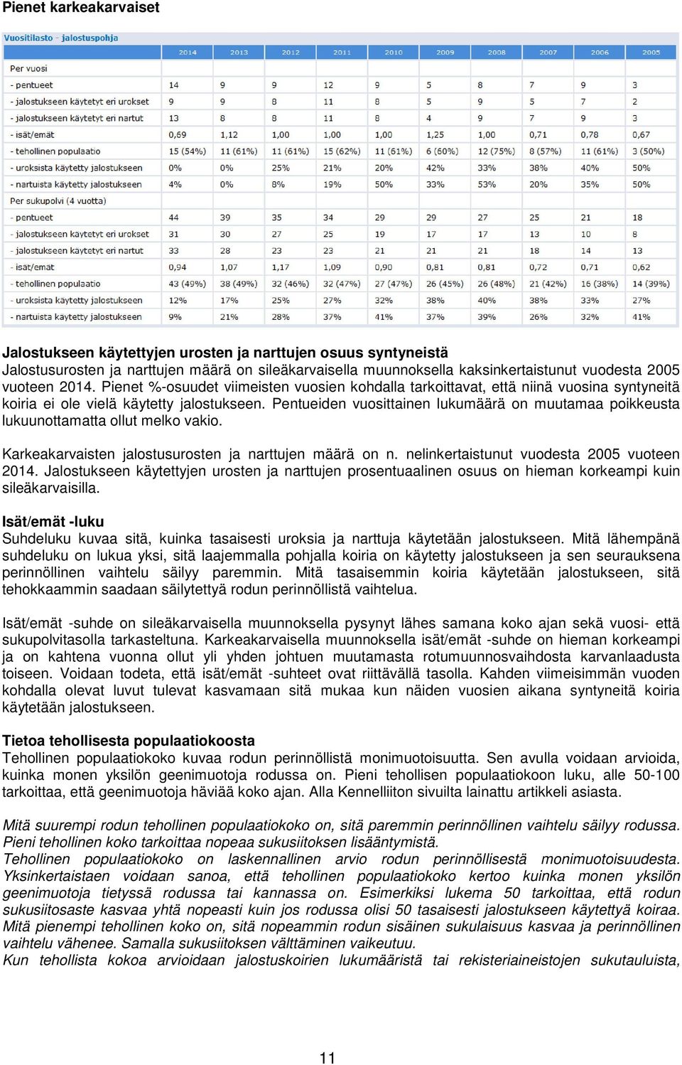 Pentueiden vuosittainen lukumäärä on muutamaa poikkeusta lukuunottamatta ollut melko vakio. Karkeakarvaisten jalostusurosten ja narttujen määrä on n. nelinkertaistunut vuodesta 2005 vuoteen 2014.