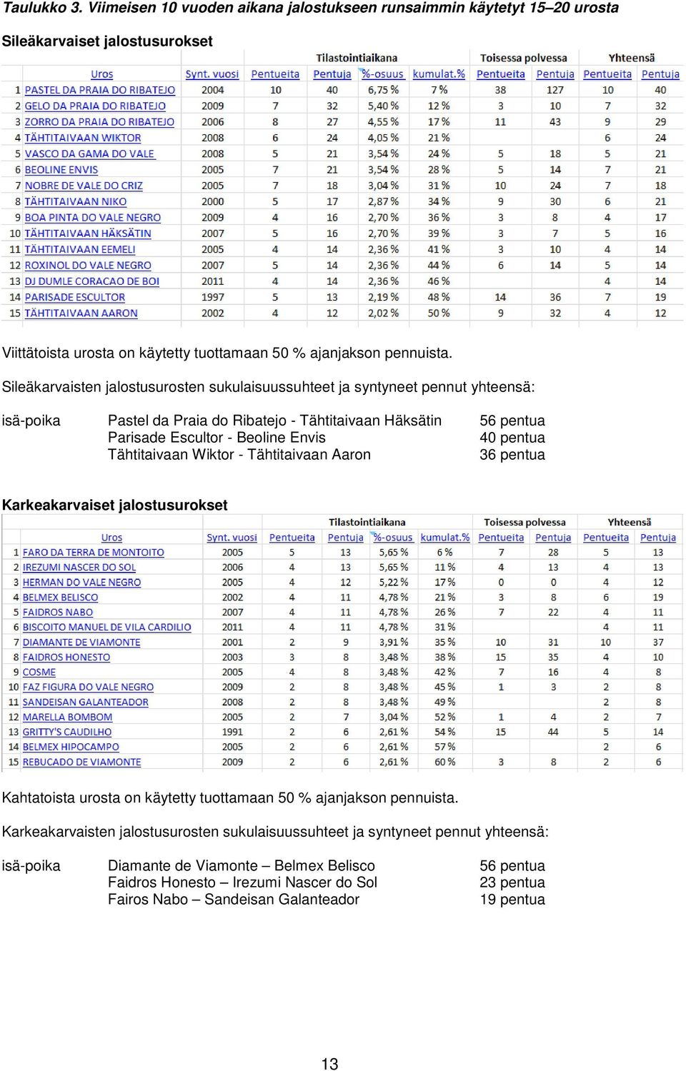 pentua Tähtitaivaan Wiktor - Tähtitaivaan Aaron 36 pentua Karkeakarvaiset jalostusurokset Kahtatoista urosta on käytetty tuottamaan 50 % ajanjakson pennuista.