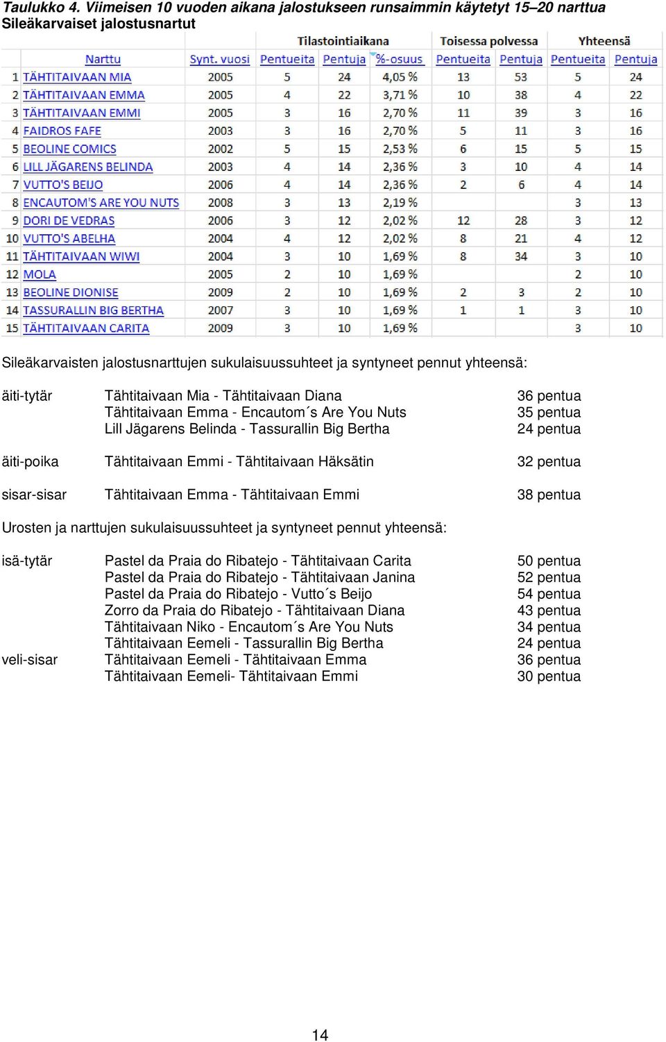 Tähtitaivaan Mia - Tähtitaivaan Diana 36 pentua Tähtitaivaan Emma - Encautom s Are You Nuts 35 pentua Lill Jägarens Belinda - Tassurallin Big Bertha 24 pentua äiti-poika Tähtitaivaan Emmi -