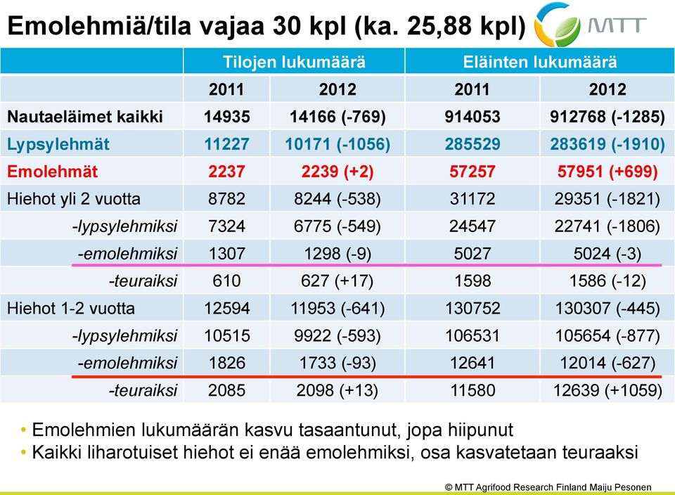 2237 2239 (+2) 57257 57951 (+699) Hiehot yli 2 vuotta 8782 8244 (-538) 31172 29351 (-1821) -lypsylehmiksi 7324 6775 (-549) 24547 22741 (-1806) -emolehmiksi 1307 1298 (-9) 5027 5024 (-3) -teuraiksi