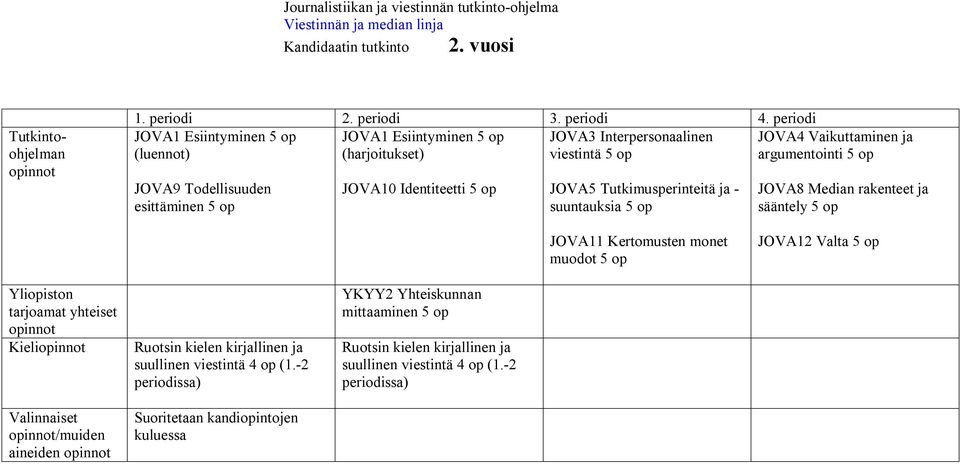 JOVA9 Todellisuuden esittäminen 5 op JOVA10 Identiteetti 5 op JOVA5 Tutkimusperinteitä ja - suuntauksia 5 op JOVA8 Median rakenteet ja sääntely 5 op JOVA11