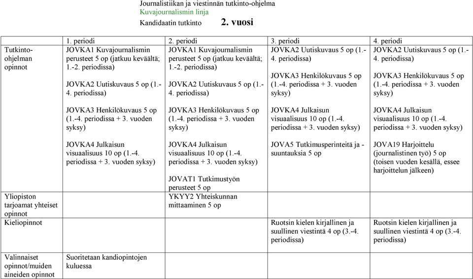 -4. periodissa + 3. vuoden syksy) JOVKA3 Henkilökuvaus 5 op (1.-4. periodissa + 3. vuoden syksy) JOVKA4 Julkaisun visuaalisuus 10 op (1.-4. periodissa + 3. vuoden syksy) JOVKA4 Julkaisun visuaalisuus 10 op (1.-4. periodissa + 3. vuoden syksy) Yliopiston tarjoamat yhteiset Kieli JOVKA4 Julkaisun visuaalisuus 10 op (1.