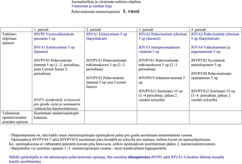 (luennot) JOVA3 Interpersonaalinen viestintä 5 op JOVA4 Vaikuttaminen ja argumentointi 5 op /muiden aineiden JOVPVS3 Puheviestintä tieteenä 5 op (1.-2. periodissa, josta Current Issues 2.