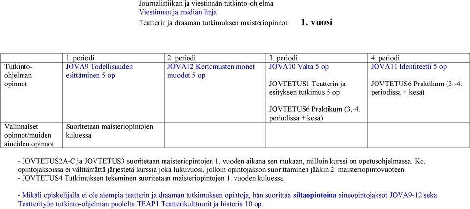 periodissa + kesä) /muiden aineiden JOVTETUS6 Praktikum (3.-4. periodissa + kesä) - JOVTETUS2A-C ja JOVTETUS3 suoritetaan maisteriopintojen 1.