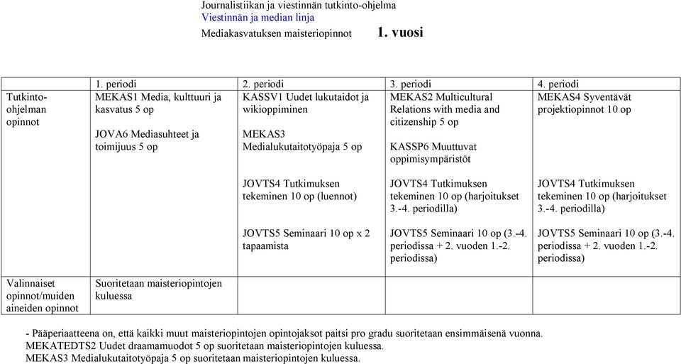 media and citizenship 5 op KASSP6 Muuttuvat oppimisympäristöt MEKAS4 Syventävät projekti 10 op tekeminen 10 op (luennot) JOVTS5 Seminaari 10 op x 2 tapaamista tekeminen 10 op (harjoitukset 3.-4.