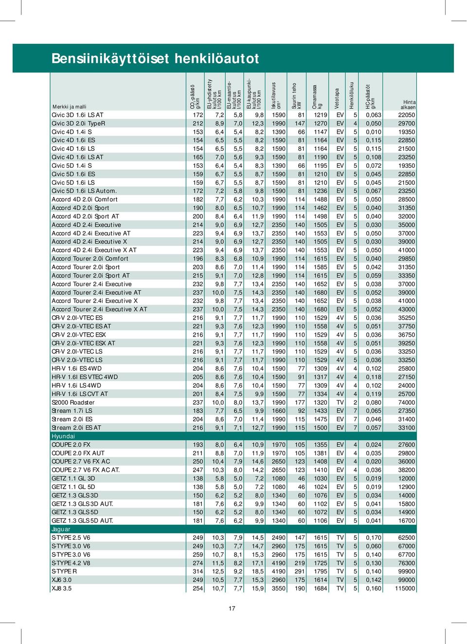 6i LS AT 165 7,0 5,6 9,3 1590 81 1190 EV 5 0,108 23250 Civic 5D 1.4i S 153 6,4 5,4 8,3 1390 66 1195 EV 5 0,072 19350 Civic 5D 1.6i ES 159 6,7 5,5 8,7 1590 81 1210 EV 5 0,045 22850 Civic 5D 1.