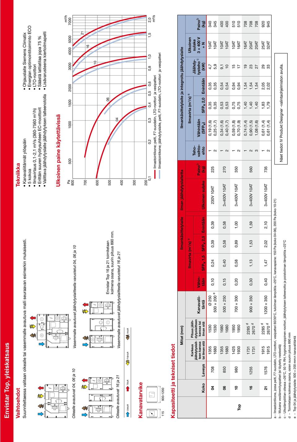 Climatix Energian optimointitoiminto ECO LTO-roottori Säästä lattiatilaa jopa 75 % Lisävarusteena kiertoilmapelti Ulkoinen paine käytettävissä Oikealle avautuvat 04, 06 ja 10 Vasemmalle avautuvat