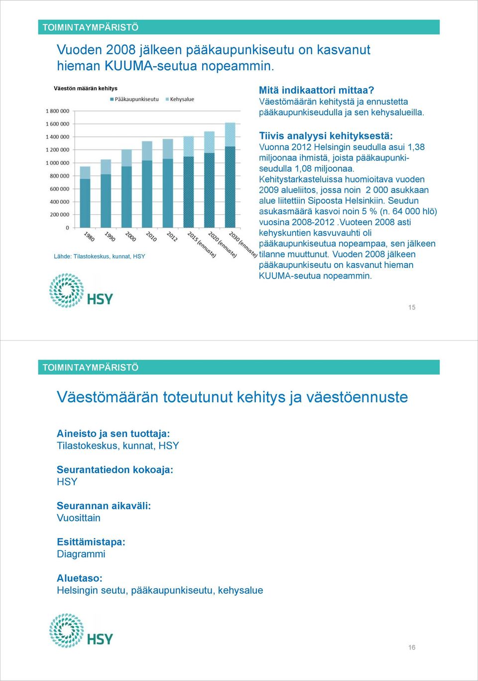Vuonna 2012 Helsingin seudulla asui 1,38 miljoonaa ihmistä, joista pääkaupunkiseudulla 1,08 miljoonaa.