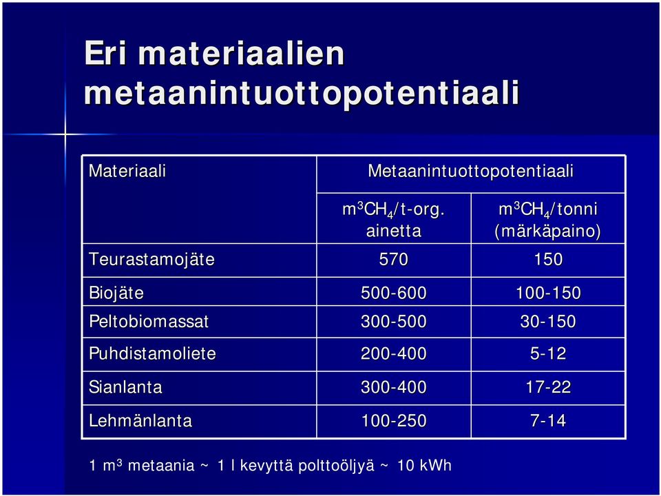 ainetta Teurastamojäte te 570 m 3 CH 4 /tonni (märk rkäpaino) 150 Biojäte 500-600