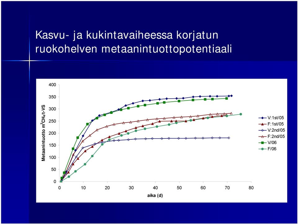 CH4/t-VS 300 250 200 150 100 50 V:1st/05 F:1st/05