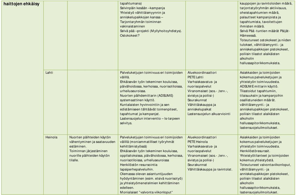 kauppojen ja ravintoloiden määrä, tarjontatyöryhmän aktiivisuus, oheistapahtumien määrä, palautteet kampanjoista ja tapahtumista, tavoitettujen ihmisten Selvä Pää -tuntien määrät Päijät- Hämeessä.