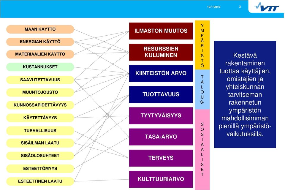 ARVO TUOTTAVUUS TYYTYVÄISYYS TASA-ARVO TERVEYS KULTTUURIARVO Y M P Ä R I S T Ö T A L O U S- S O S I A A L I S E T Kestävä