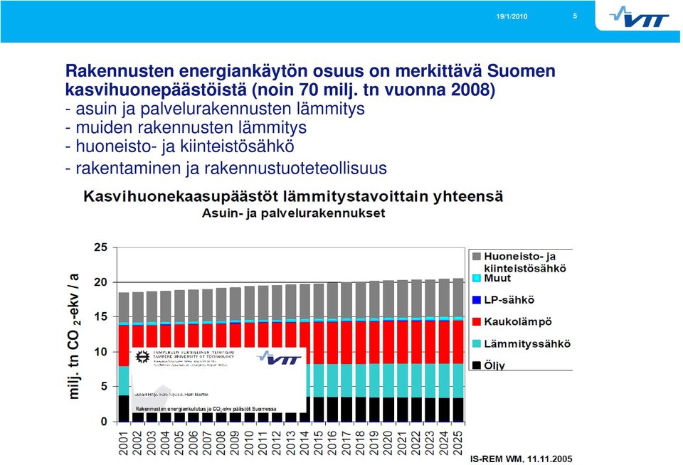 tn vuonna 2008) - asuin ja palvelurakennusten lämmitys -