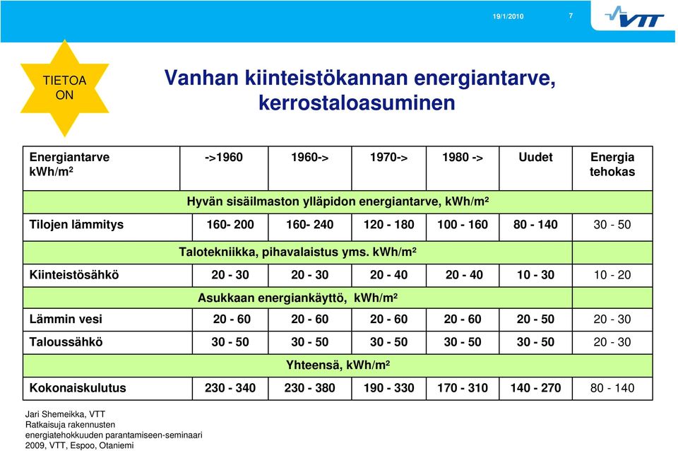 kwh/m² Kiinteistösähkö 20-30 20-30 20-40 20-40 10-30 10-20 Asukkaan energiankäyttö, kwh/m² Lämmin vesi 20-60 20-60 20-60 20-60 20-50 20-30 Taloussähkö 30-50 30-50