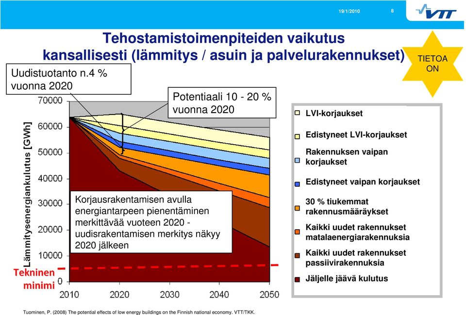 Korjausrakentamisen avulla energiantarpeen pienentäminen merkittävää vuoteen 2020 - uudisrakentamisen merkitys näkyy 2020 jälkeen 30 % tiukemmat rakennusmääräykset