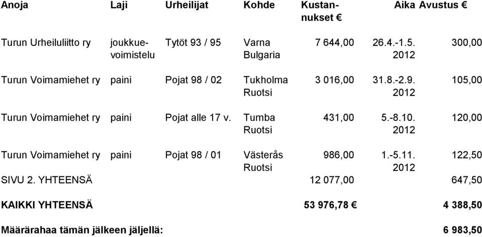 300,00 voimistelu Bulgaria 2012 Turun Voimamiehet ry paini Pojat 98