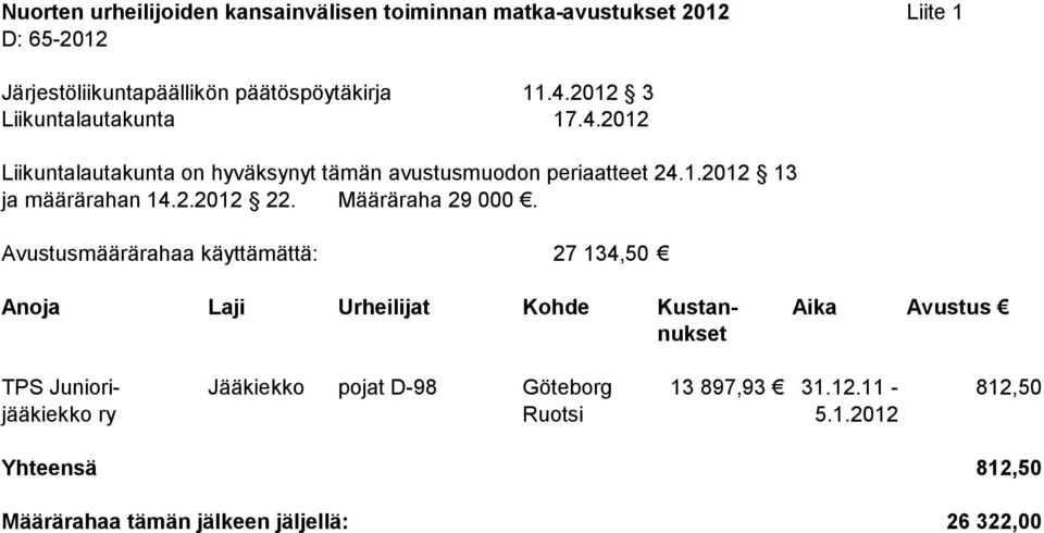 2012 Avustusmäärärahaa käyttämättä: 27 134,50 TPS Juniori- Jääkiekko