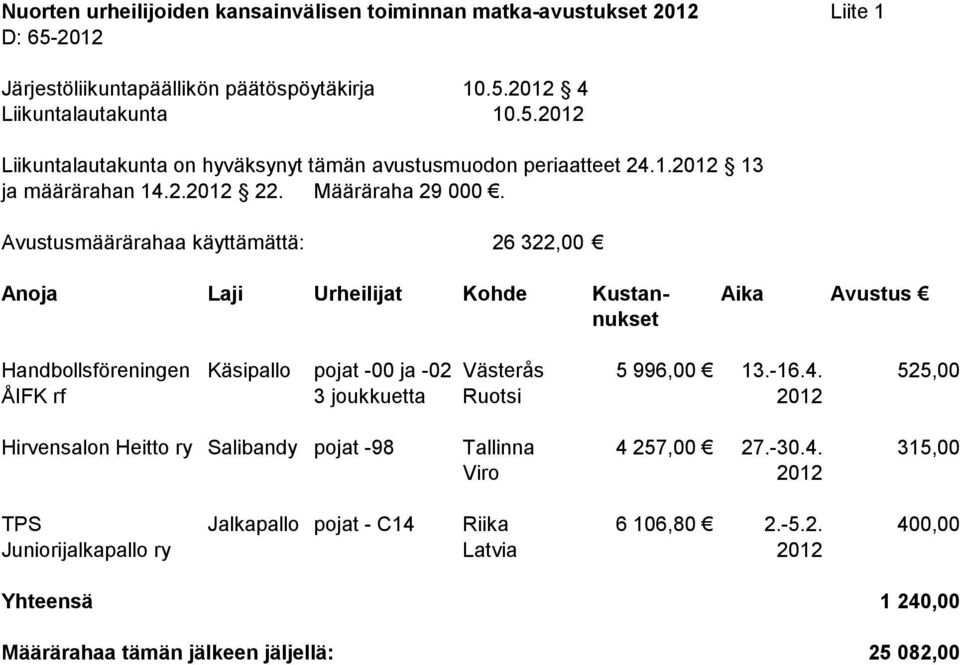 2012 Avustusmäärärahaa käyttämättä: 26 322,00 Handbollsföreningen Käsipallo pojat -00 ja -02 Västerås 5 996,00 13.