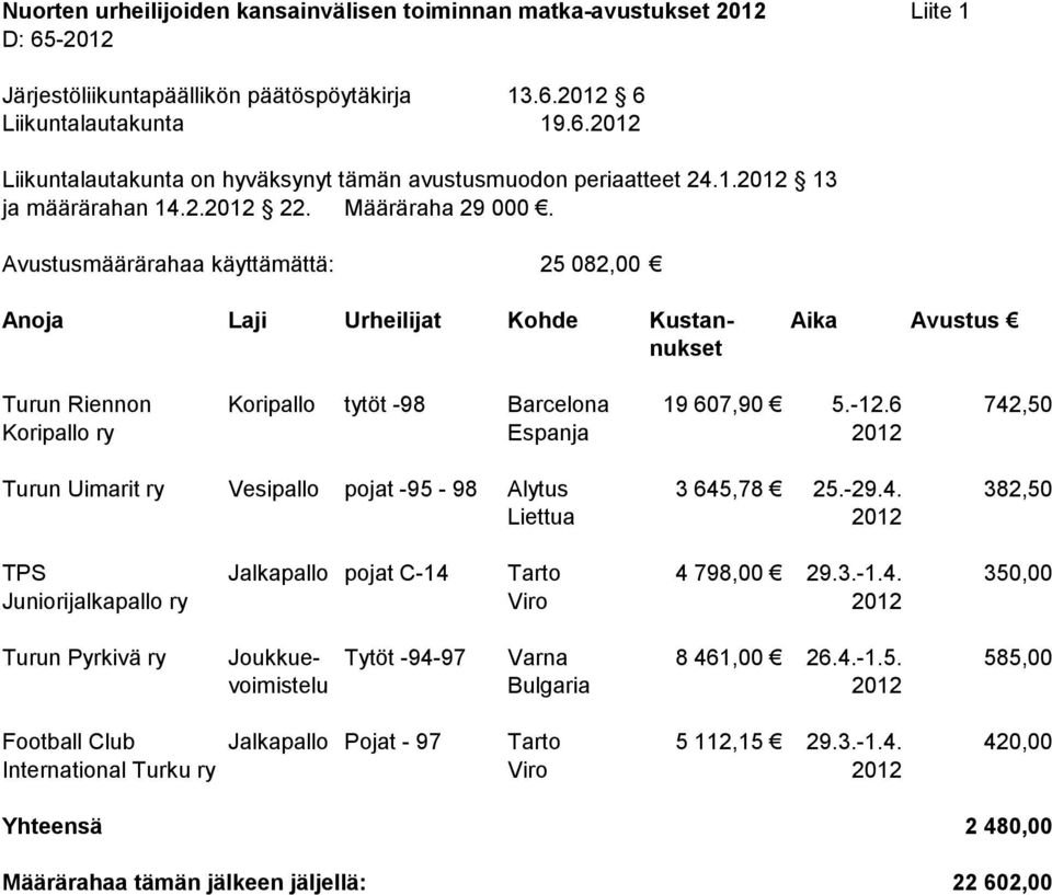 3.-1.4. 350,00 Juniorijalkapallo ry Viro 2012 Turun Pyrkivä ry Joukkue- Tytöt -94-97 Varna 8 461,00 26.4.-1.5. 585,00 voimistelu Bulgaria 2012 Football Club Jalkapallo Pojat - 97 Tarto 5 112,15 29.