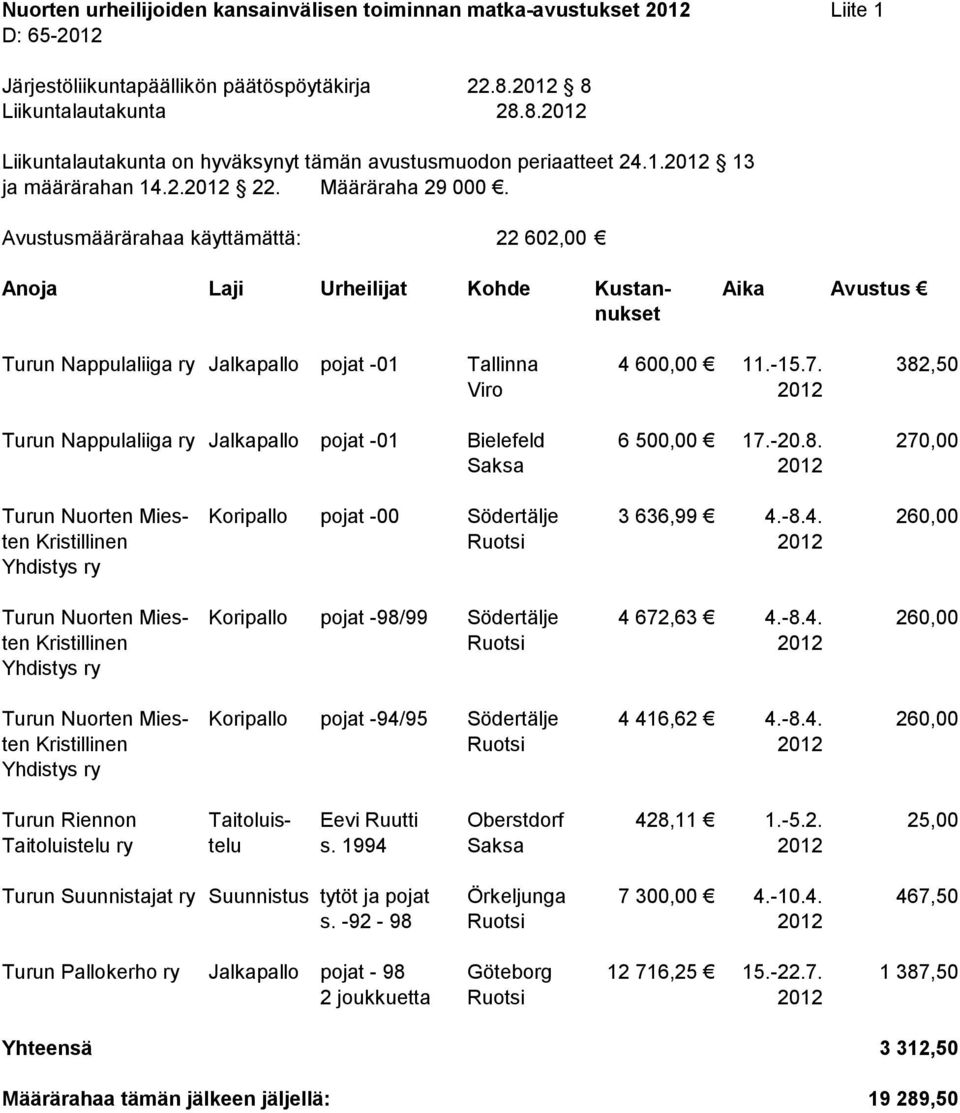 -8.4. 260,00 ten Kristillinen Yhdistys ry Turun Nuorten Mies- Koripallo pojat -98/99 Södertälje 4 672,63 4.-8.4. 260,00 ten Kristillinen Yhdistys ry Turun Nuorten Mies- Koripallo pojat -94/95 Södertälje 4 416,62 4.