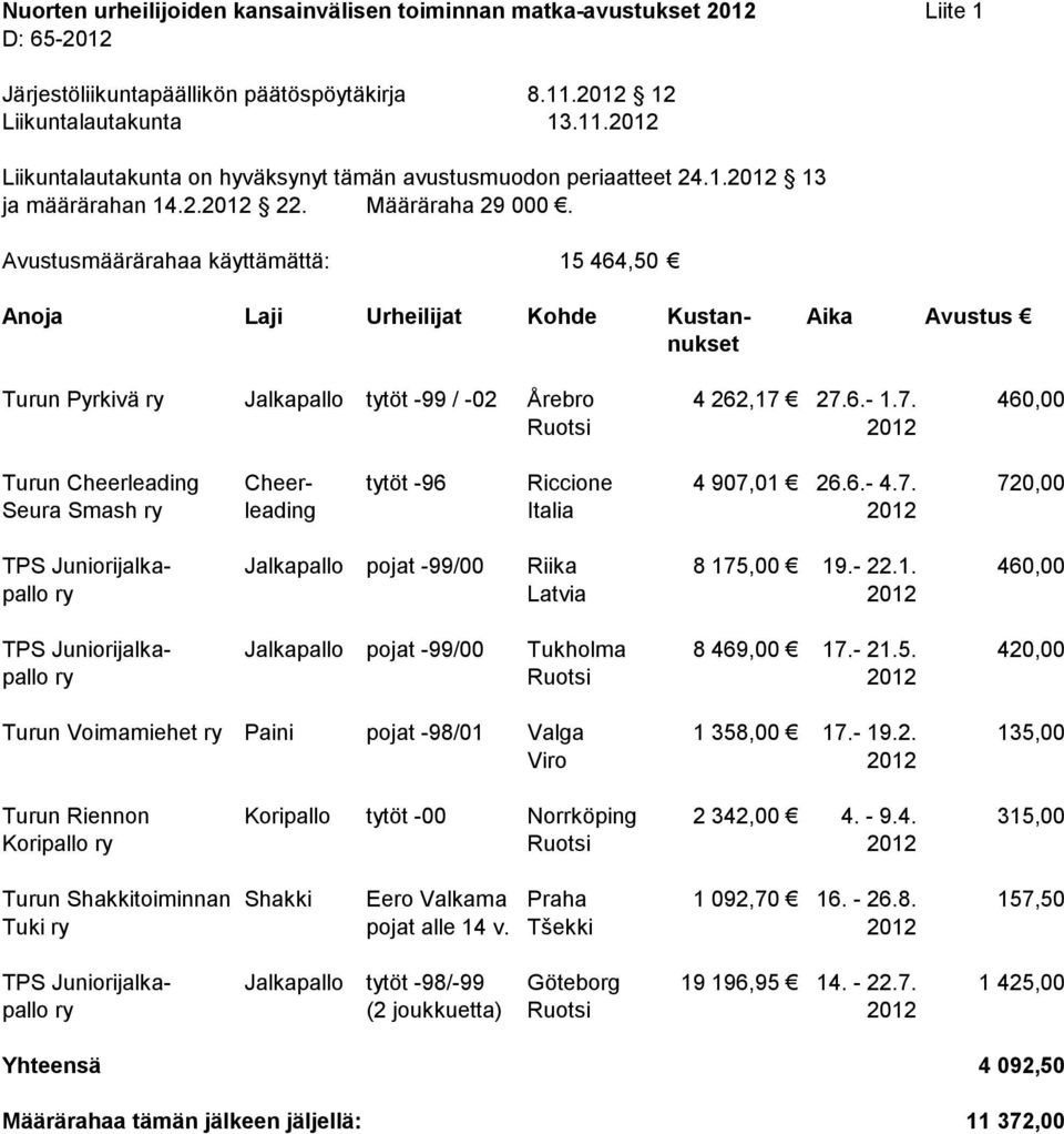 - 21.5. 420,00 pallo ry Turun Voimamiehet ry Paini pojat -98/01 Valga 1 358,00 17.- 19.2. 135,00 Viro 2012 Turun Riennon Koripallo tytöt -00 Norrköping 2 342,00 4. - 9.4. 315,00 Koripallo ry Turun Shakkitoiminnan Shakki Eero Valkama Praha 1 092,70 16.