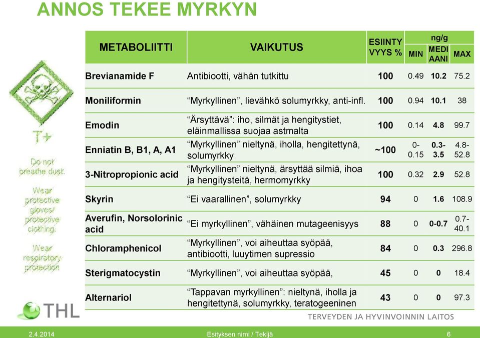 1 38 Emodin Enniatin B, B1, A, A1 3-Nitropropionic acid Ärsyttävä : iho, silmät ja hengitystiet, eläinmallissa suojaa astmalta Myrkyllinen nieltynä, iholla, hengitettynä, solumyrkky Myrkyllinen