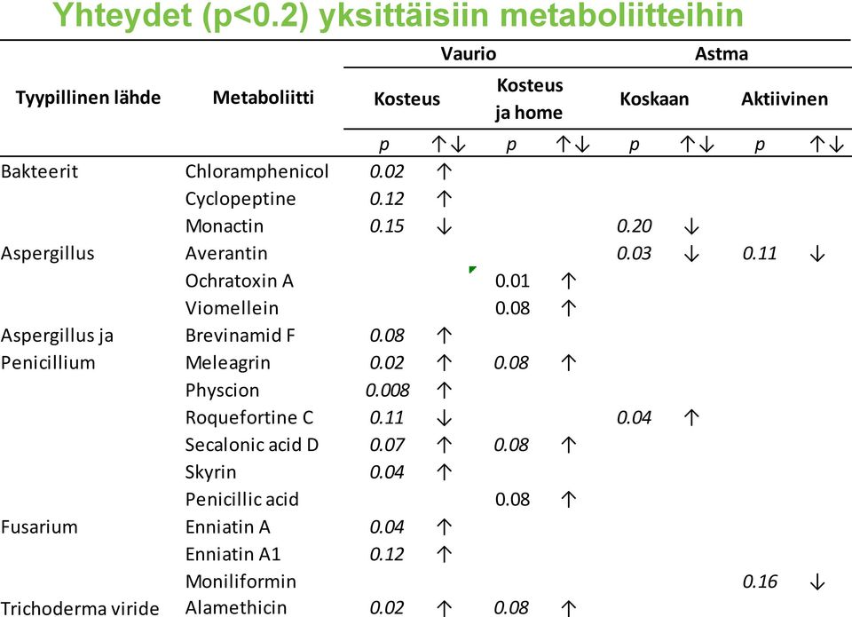 Chloramphenicol 0.02 Cyclopeptine 0.12 Monactin 0.15 0.20 Aspergillus Averantin 0.03 0.11 Ochratoxin A 0.01 Viomellein 0.