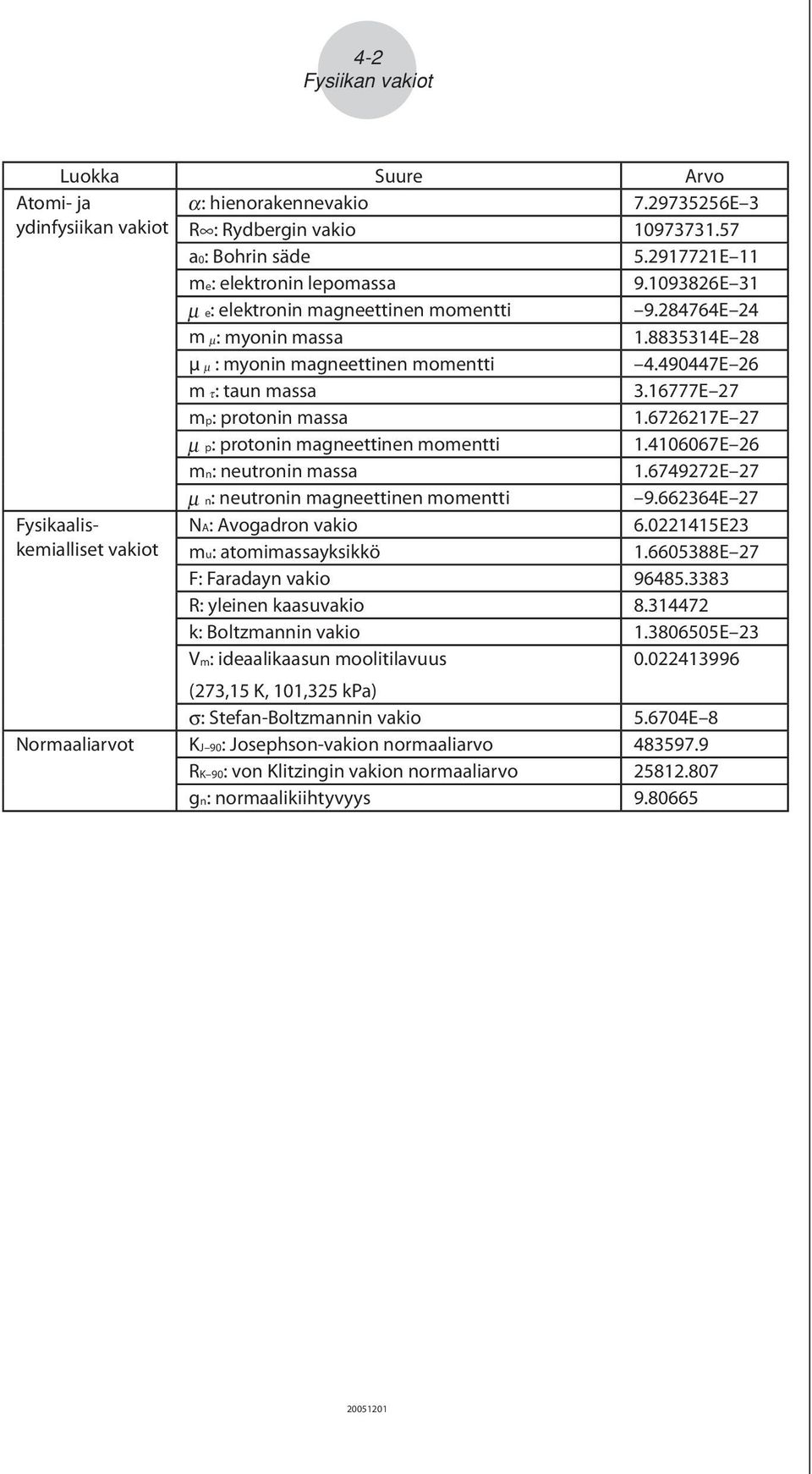 6726217E 27 µ p: protonin magneettinen momentti 1.4106067E 26 mn: neutronin massa 1.6749272E 27 µ n: neutronin magneettinen momentti 9.662364E 27 Fysikaaliskemialliset NA: Avogadron vakio 6.