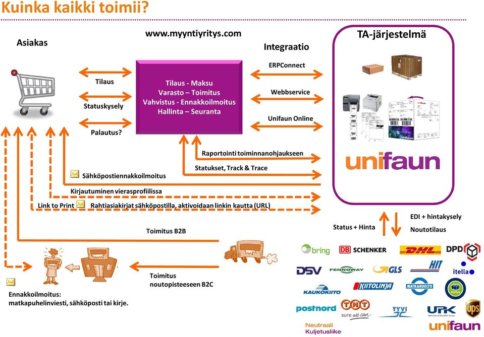 Sähköpostiennakkoilmoitus Statukset, Track & Trace Kirjautuminen vierasprofiilissa Link to Print Rahtiasiakirjat sähköpostilla, aktivoidaan