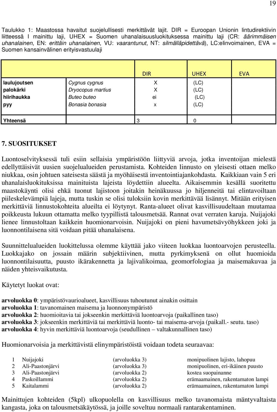 silmälläpidettävä), LC:elinvoimainen, EVA = Suomen kansainvälinen erityisvastuulaji DIR UHEX EVA laulujoutsen Cygnus cygnus X (LC) palokärki Dryocopus martius X (LC) hiirihaukka Buteo buteo ei (LC)