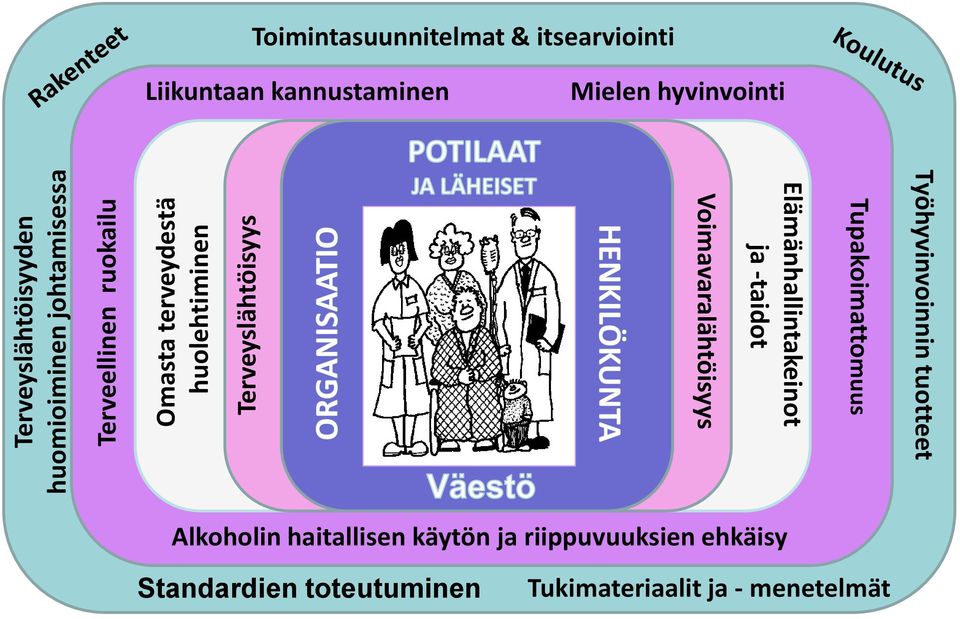 Työhyvinvoinnin tuotteet Tupakoimattomuus Elämänhallintakeinot ja -taidot Voimavaralähtöisyys