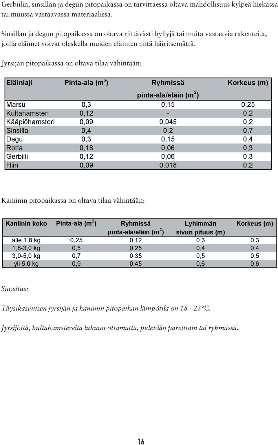 Jyrsijän pitopaikassa on oltava tilaa vähintään: Eläinlaji Pinta-ala (m 2 ) Ryhmissä Korkeus (m) pinta-ala/eläin (m 2 ) Marsu 0,3 0,15 0,25 Kultahamsteri 0,12-0,2 Kääpiöhamsteri 0,09 0,045 0,2