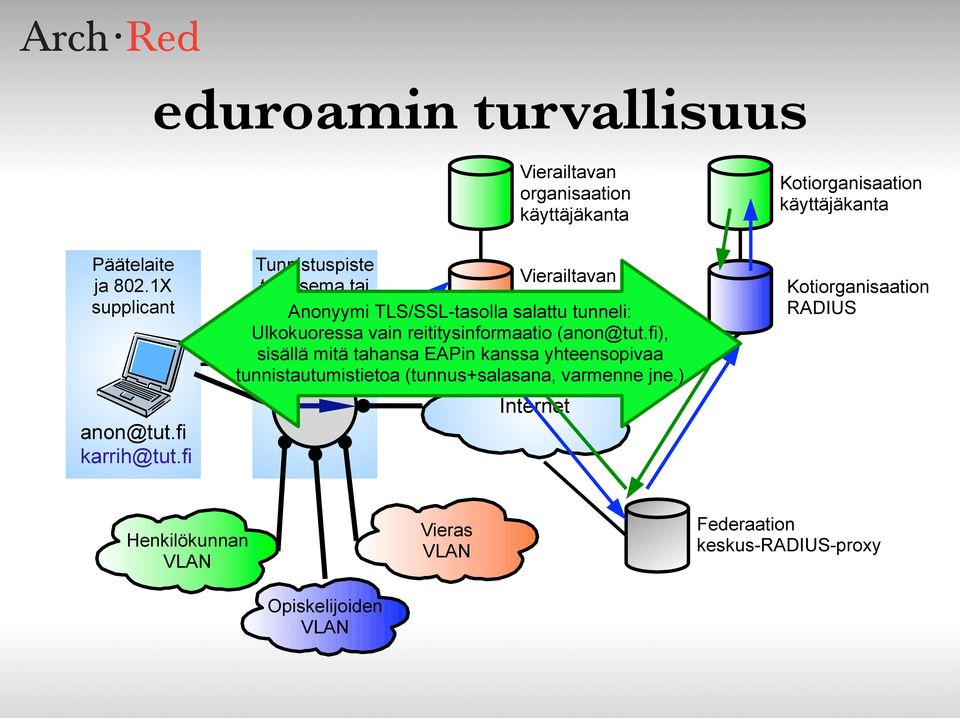 fi Tunnistuspiste Vierailtavan tukiasema tai organisaation Anonyymi kytkin TLS/SSL-tasolla salattu RADIUS tunneli: Ulkokuoressa vain