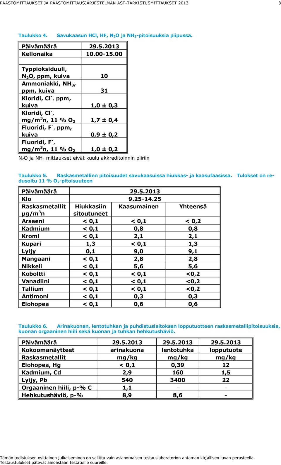 11 % O 2 1, ±,2 N 2O ja NH 3 mittaukset eivät kuulu akkreditoinnin piiriin Taulukko 5. Raskasmetallien pitoisuudet savukaasuissa hiukkas- ja kaasufaasissa.