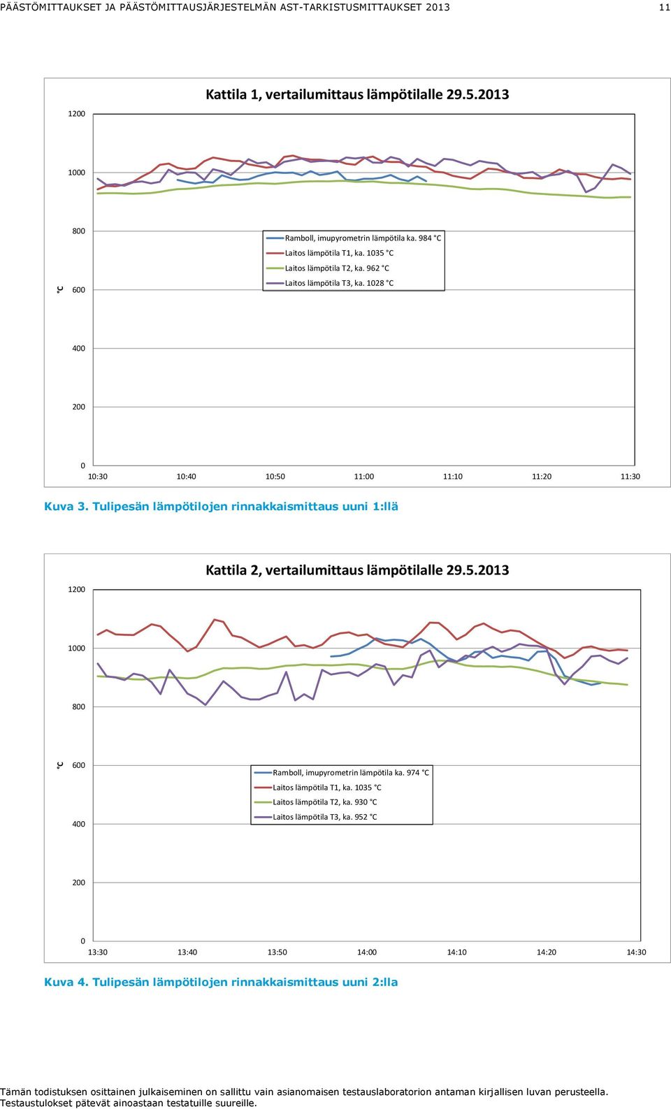 128 C 4 2 1:3 1:4 1:5 11: 11:1 11:2 11:3 Kuva 3. Tulipesän lämpötilojen rinnakkaismittaus uuni 1:llä 12 Kattila 2, vertailumittaus lämpötilalle 29.5.213 1 8 6 4 Ramboll, imupyrometrin lämpötila ka.