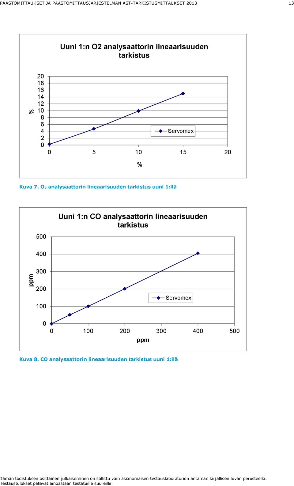 O 2 analysaattorin lineaarisuuden tarkistus uuni 1:llä 5 Uuni 1:n CO analysaattorin