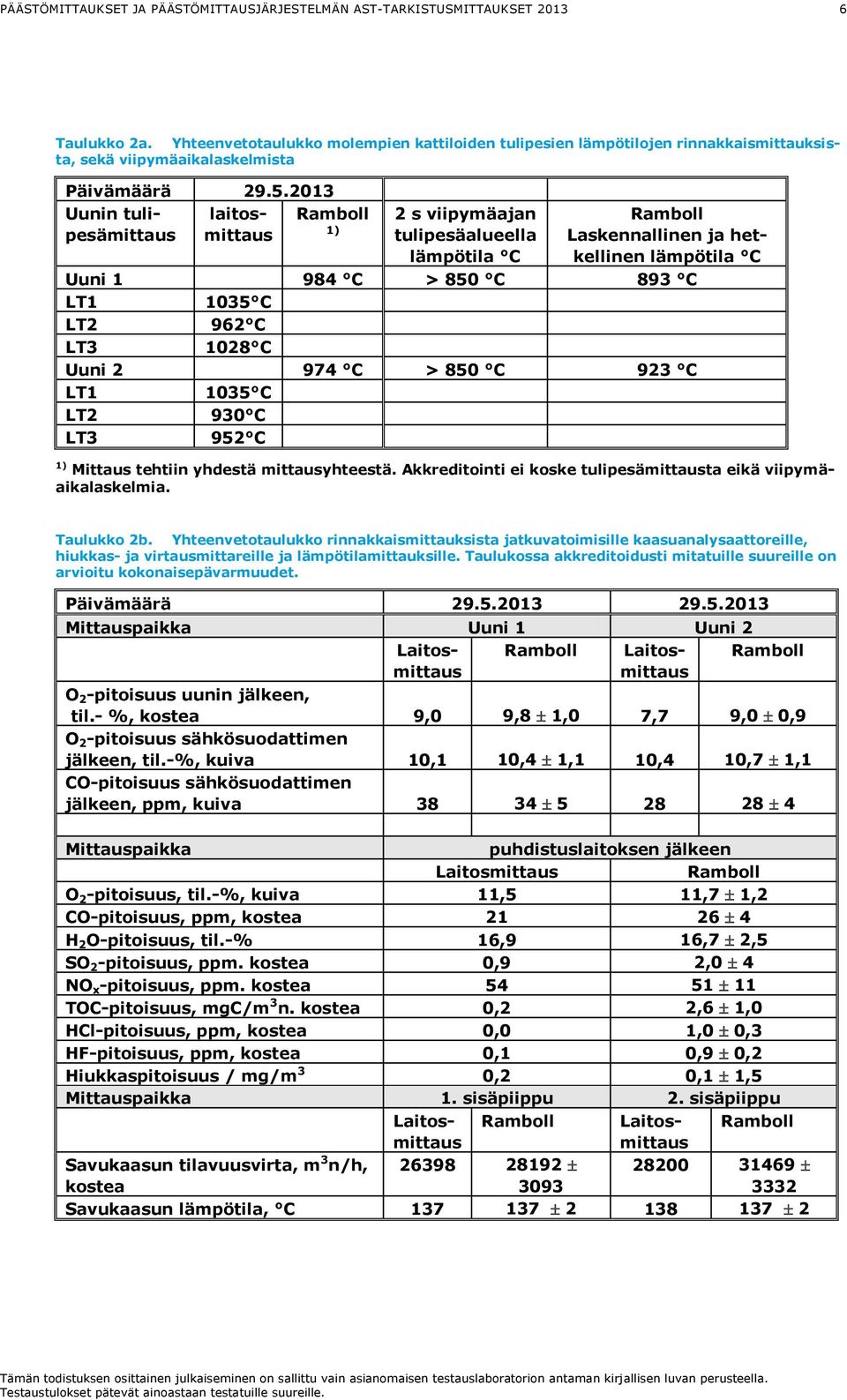 213 Uunin tulipesämittaus laitosmittaus Ramboll 1) 2 s viipymäajan tulipesäalueella lämpötila C Ramboll Laskennallinen ja hetkellinen lämpötila C Uuni 1 984 C > 85 C 893 C LT1 135 C LT2 962 C LT3 128