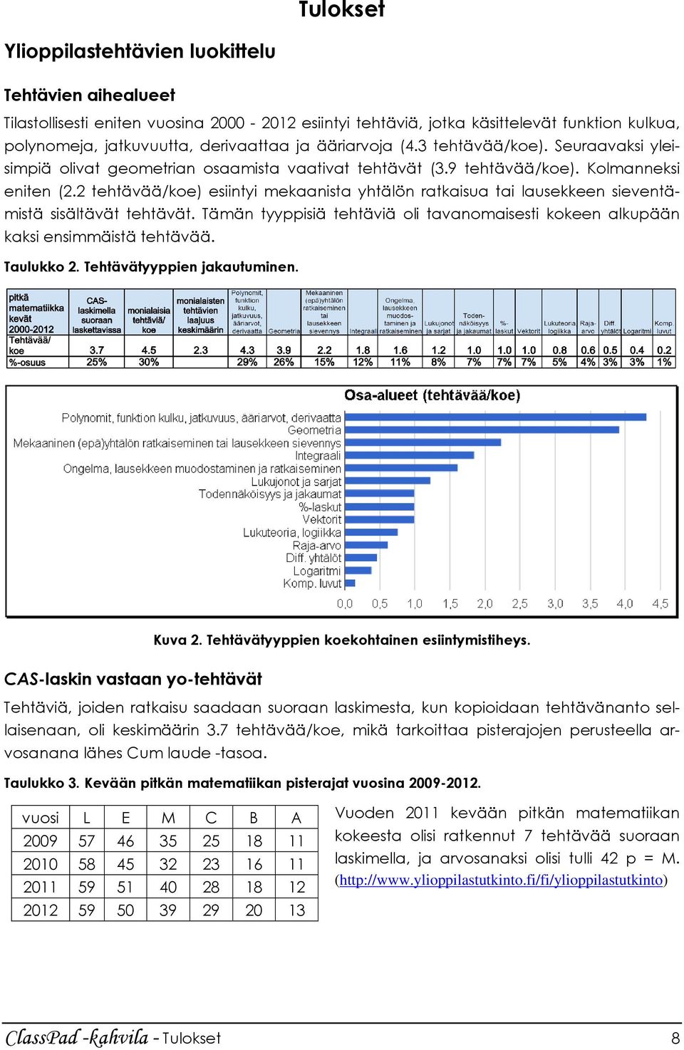 2 tehtävää/koe) esiintyi mekaanista yhtälön ratkaisua tai lausekkeen sieventämistä sisältävät tehtävät. Tämän tyyppisiä tehtäviä oli tavanomaisesti kokeen alkupään kaksi ensimmäistä tehtävää.