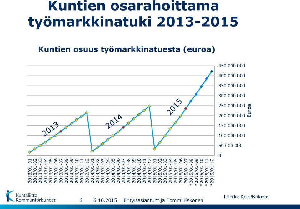 2013/01-09 2013/01-08 2013/01-07 2013/01-06 2013/01-05 2013/01-04 2013/01-03 2013/01-02 2013/01-01 Euroa Kuntien osarahoittama työmarkkinatuki 2013-2015