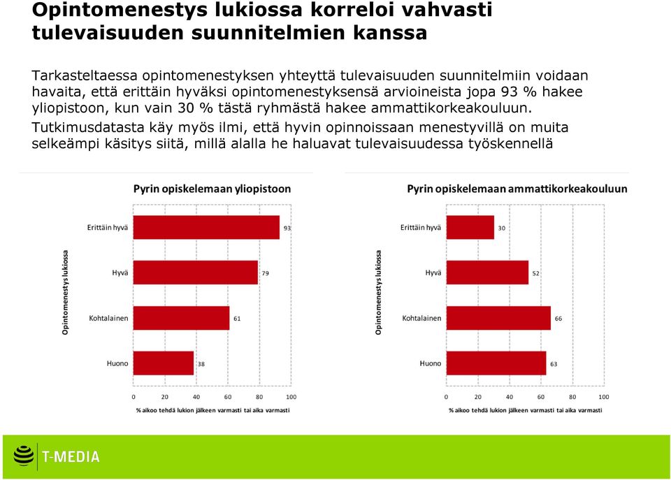 93 % hakee yliopistoon, kun vain 30 % tästä ryhmästä hakee ammattikorkeakouluun.