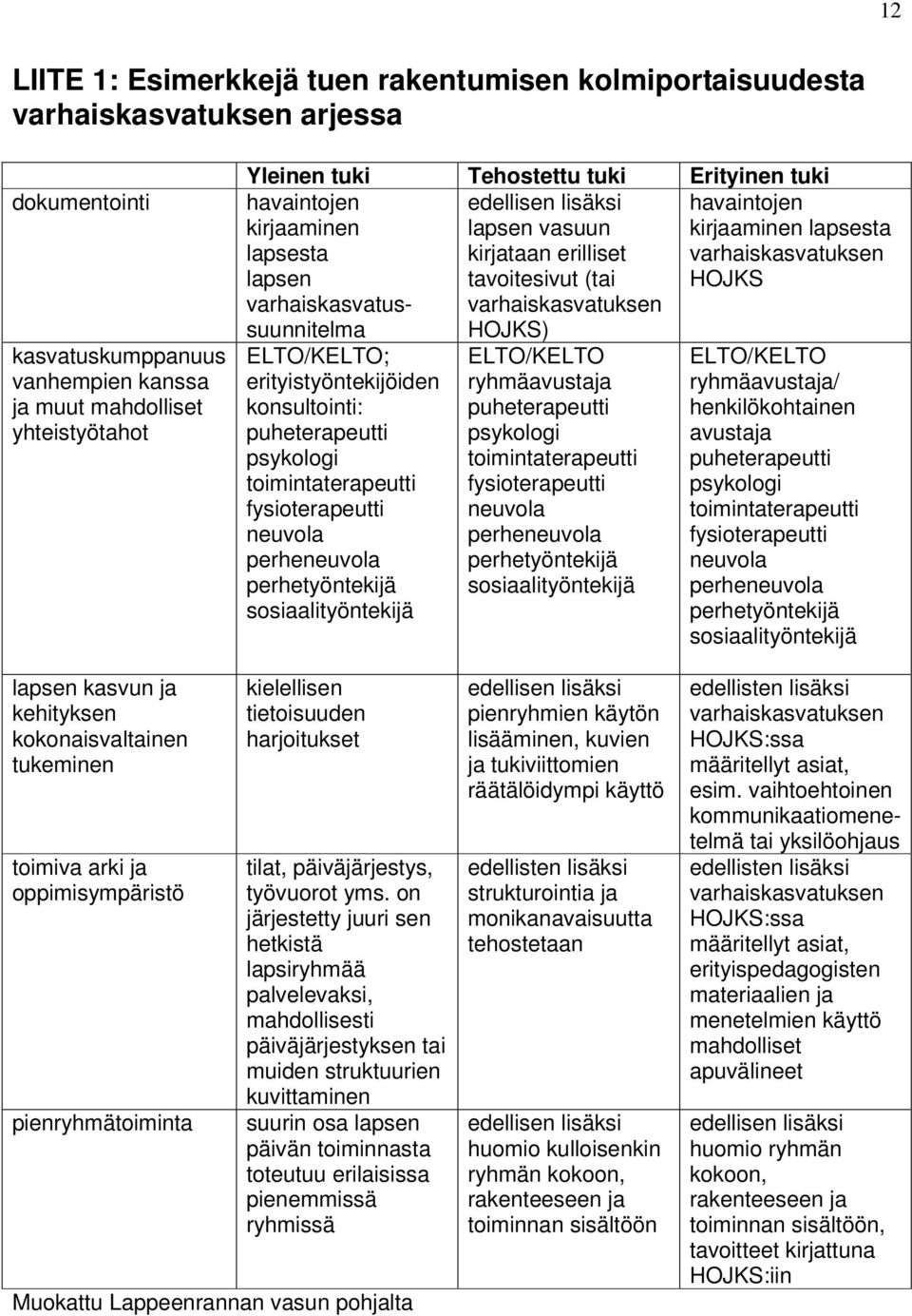 erityistyöntekijöiden konsultointi: puheterapeutti psykologi toimintaterapeutti fysioterapeutti neuvola perheneuvola perhetyöntekijä sosiaalityöntekijä ELTO/KELTO ryhmäavustaja puheterapeutti