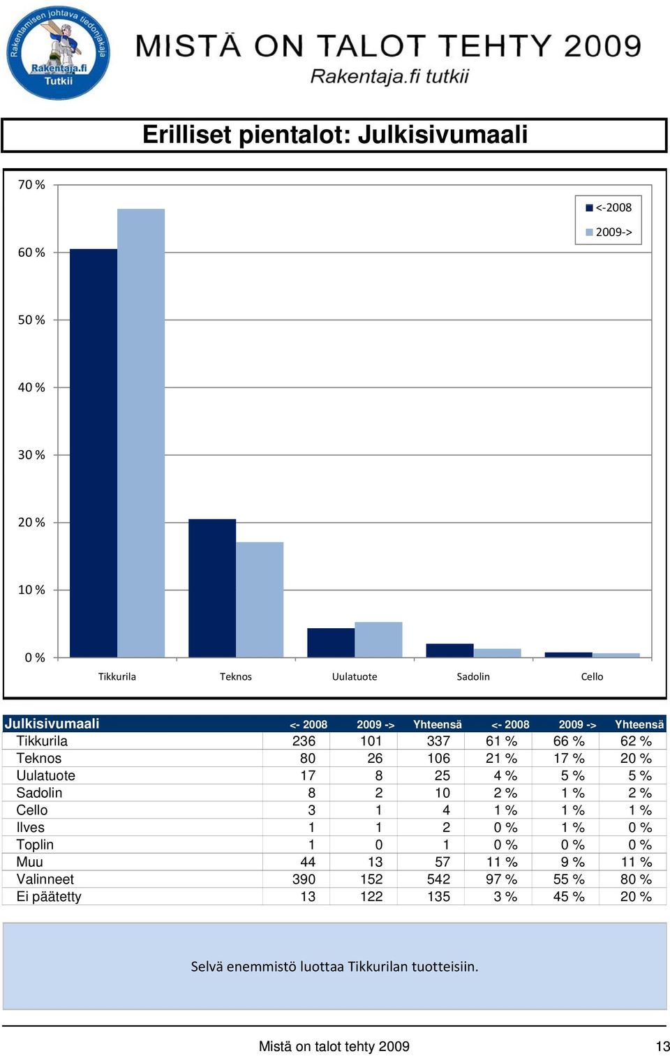 % 5 % 5 % Sadolin 8 2 10 2 % 1 % 2 % Cello 3 1 4 1 % 1 % 1 % Ilves 1 1 2 1 % Toplin 1 0 1 Muu 44 13 57 11 % 9% 11 % Valinneet