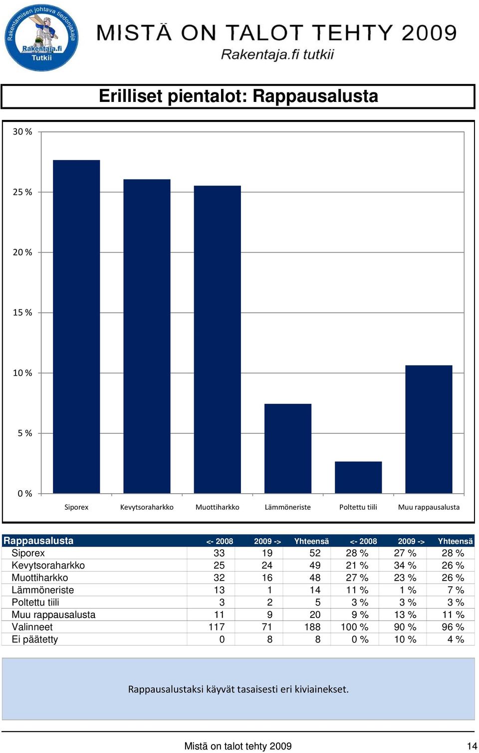 Muottiharkko 32 16 48 27 % 23 % 26 % Lämmöneriste 13 1 14 11 % 1 % 7 % Poltettu tiili 3 2 5 3 % 3 % 3 % Muu rappausalusta 11 9 20 9% 13 %