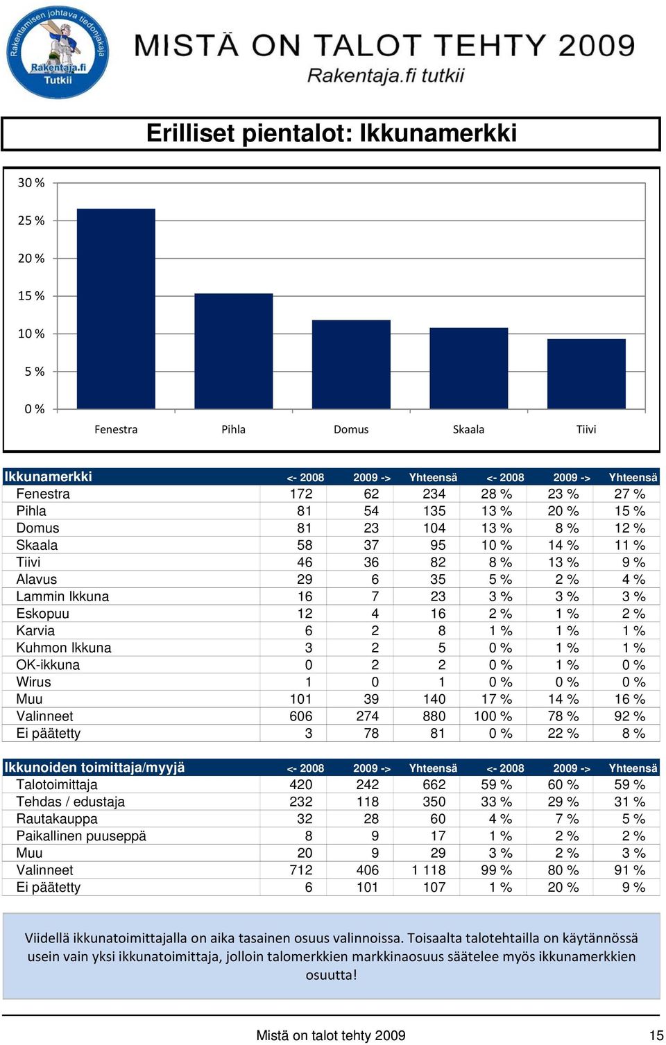 8 1 % 1 % 1 % Kuhmon Ikkuna 3 2 5 1 % 1 % OK-ikkuna 0 2 2 1 % Wirus 1 0 1 Muu 101 39 140 17 % 14 % 16 % Valinneet 606 274 880 10 78 % 92 % Ei päätetty 3 78 81 22 % 8 % Ikkunoiden toimittaja/myyjä <-