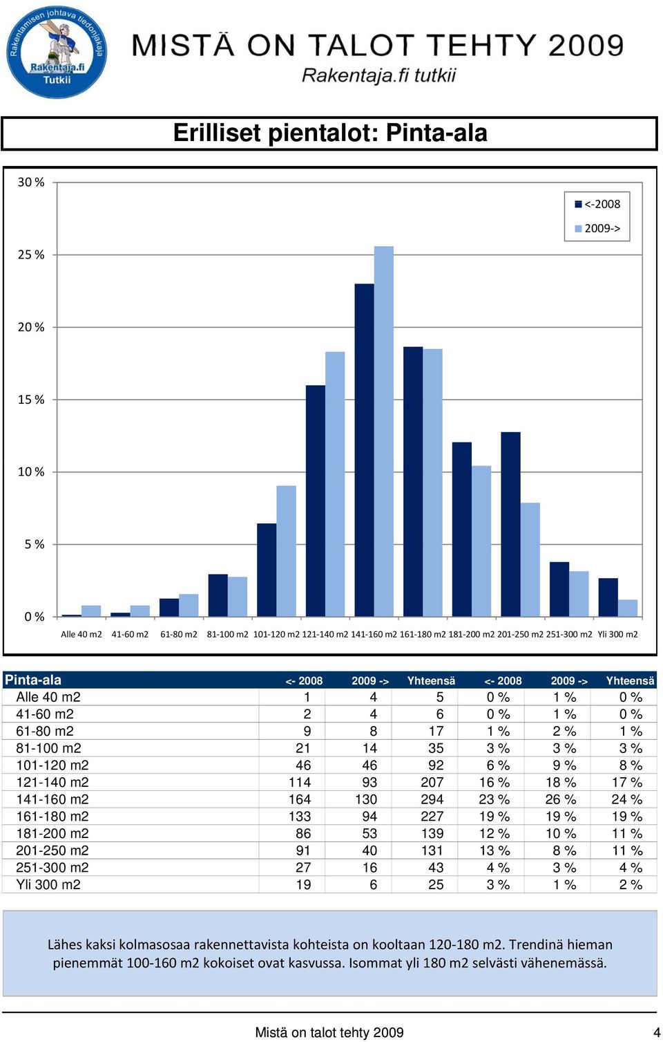 m2 114 93 207 16 % 18 % 17 % 141-160 m2 164 130 294 23 % 26 % 24 % 161-180 m2 133 94 227 19 % 19 % 19 % 181-200 m2 86 53 139 12 % 1 11 % 201-250 m2 91 40 131 13 % 8% 11 % 251-300 m2 27 16 43 4 % 3 %